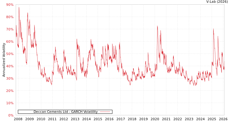 graph of Deccan Cements Ltd GARCH
