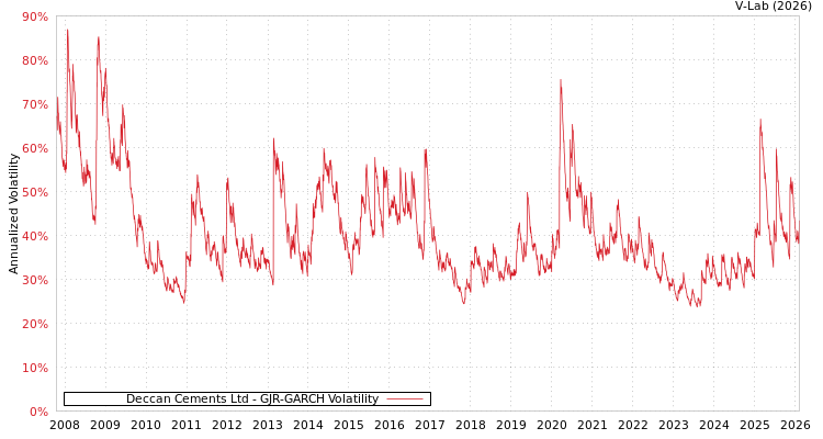 graph of Deccan Cements Ltd GJR-GARCH