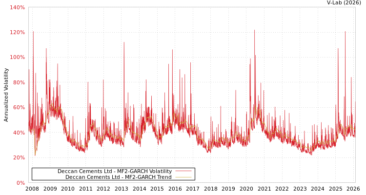 graph of Deccan Cements Ltd MF2-GARCH