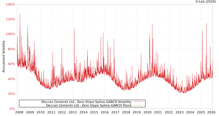 graph of Deccan Cements Ltd S0GARCH
