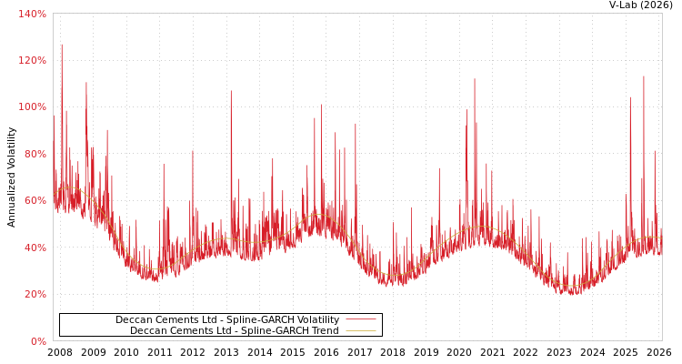 graph of Deccan Cements Ltd SGARCH