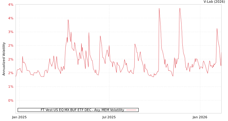 graph of FT Vest US EQ MX BUF ETF DEC AMEM