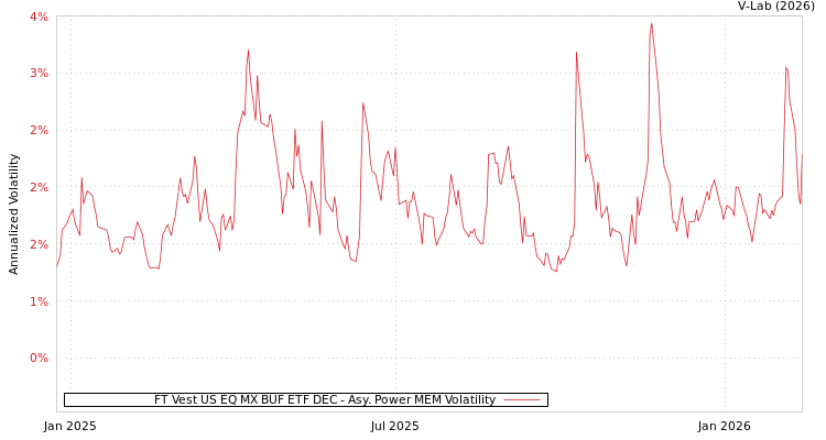graph of FT Vest US EQ MX BUF ETF DEC APMEM