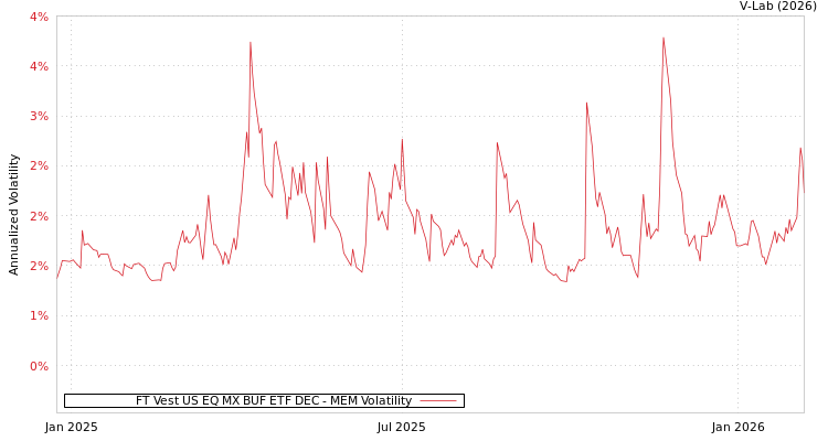 graph of FT Vest US EQ MX BUF ETF DEC MEM