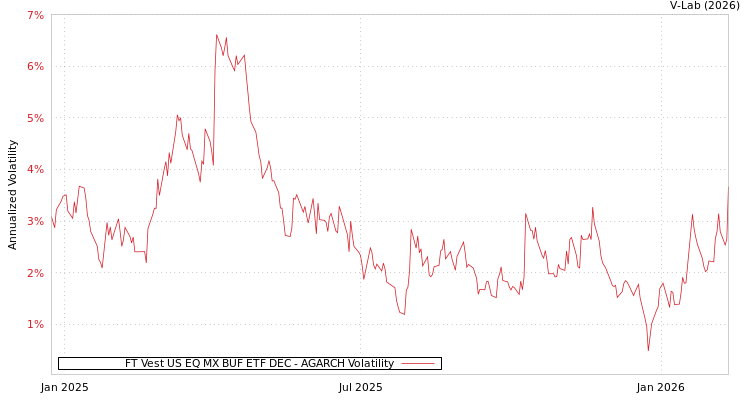 graph of FT Vest US EQ MX BUF ETF DEC AGARCH