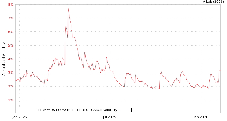 graph of FT Vest US EQ MX BUF ETF DEC GARCH