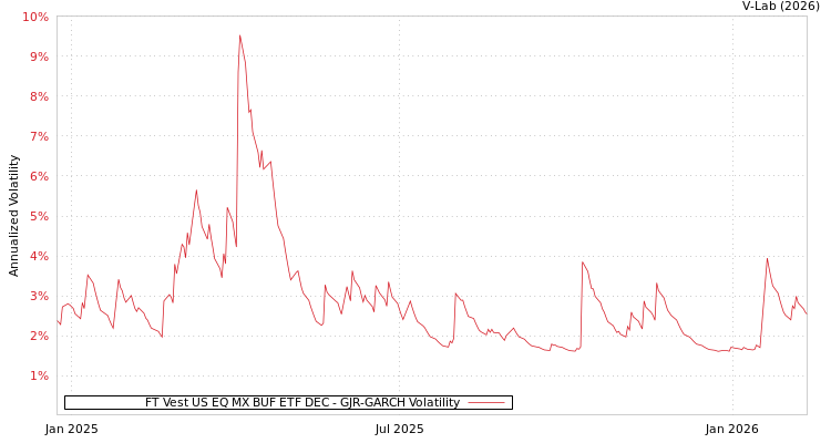 graph of FT Vest US EQ MX BUF ETF DEC GJR-GARCH
