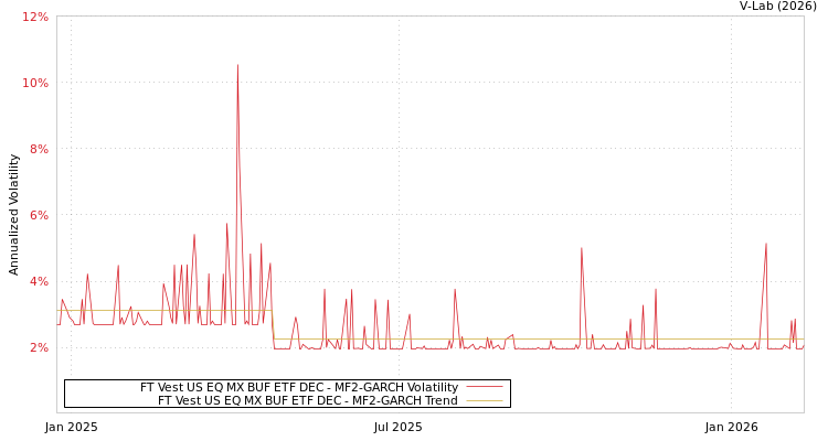graph of FT Vest US EQ MX BUF ETF DEC MF2-GARCH