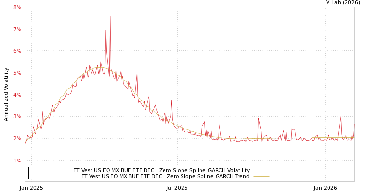 graph of FT Vest US EQ MX BUF ETF DEC S0GARCH