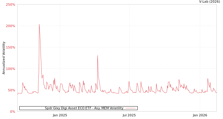 graph of Spdr Glxy Digi Asset ECO ETF AMEM
