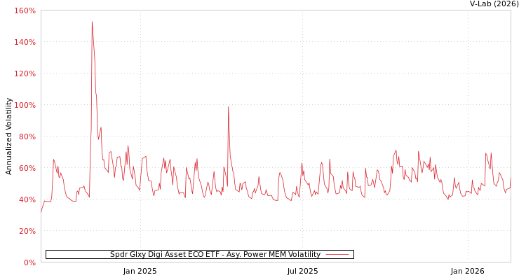 graph of Spdr Glxy Digi Asset ECO ETF APMEM