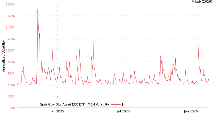 graph of Spdr Glxy Digi Asset ECO ETF MEM