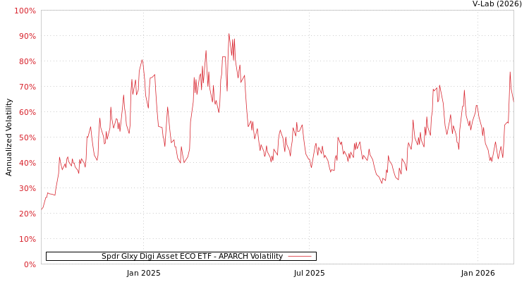 graph of Spdr Glxy Digi Asset ECO ETF APARCH