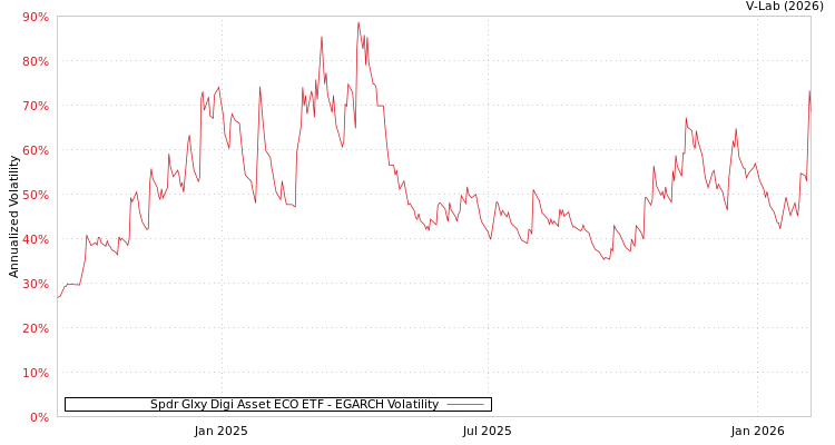 graph of Spdr Glxy Digi Asset ECO ETF EGARCH