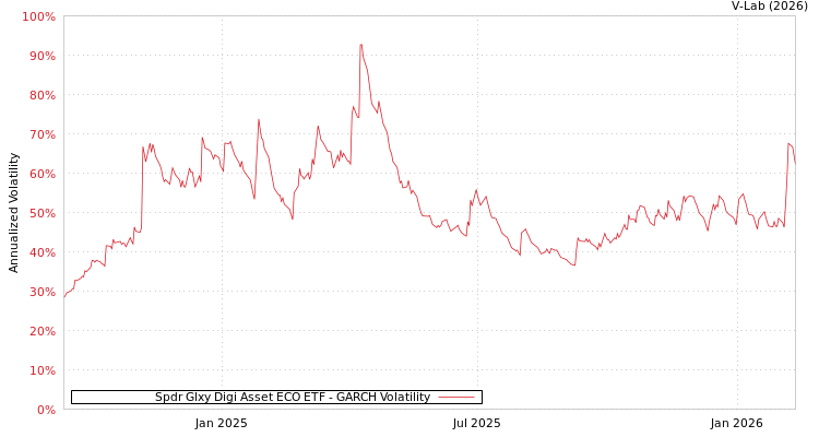 graph of Spdr Glxy Digi Asset ECO ETF GARCH