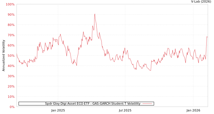 graph of Spdr Glxy Digi Asset ECO ETF GAS-GARCH-T