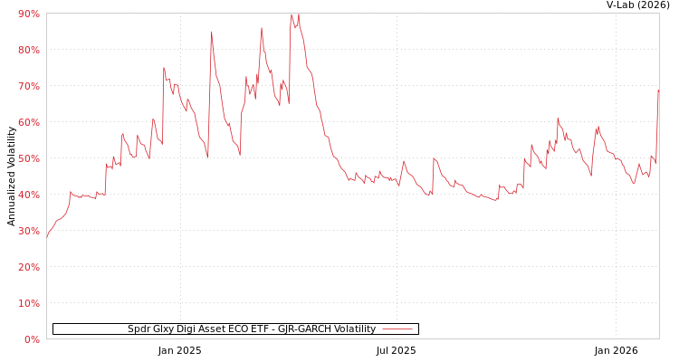 graph of Spdr Glxy Digi Asset ECO ETF GJR-GARCH