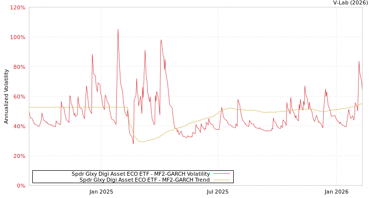 graph of Spdr Glxy Digi Asset ECO ETF MF2-GARCH