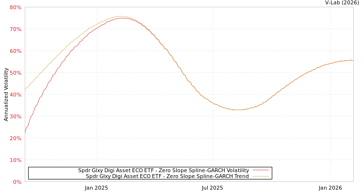 graph of Spdr Glxy Digi Asset ECO ETF S0GARCH