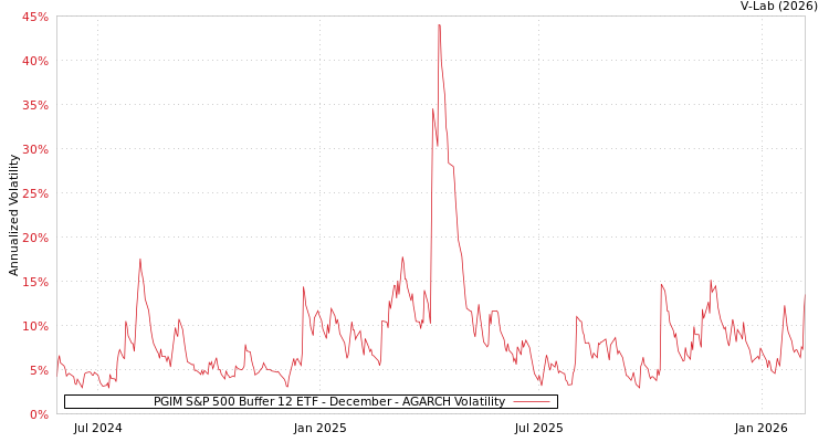 graph of PGIM S&P 500 Buffer 12 ETF - December AGARCH