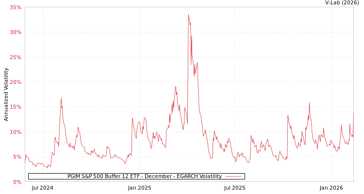 graph of PGIM S&P 500 Buffer 12 ETF - December EGARCH