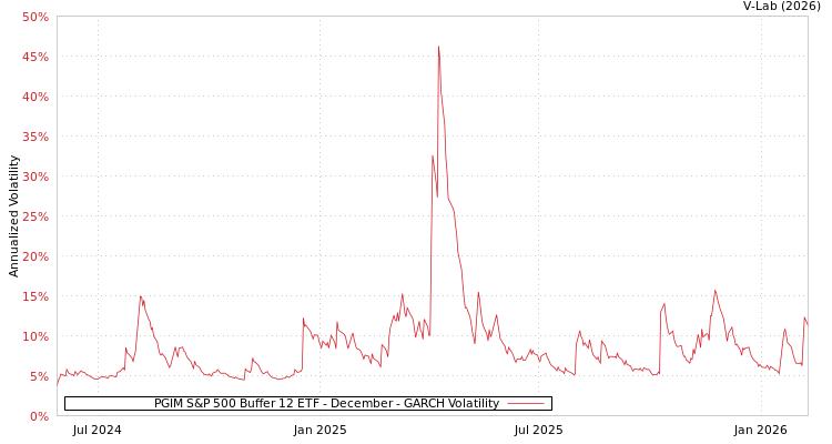 graph of PGIM S&P 500 Buffer 12 ETF - December GARCH