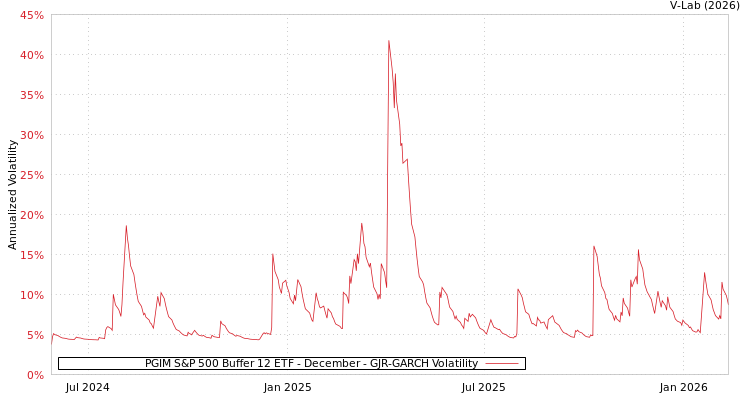 graph of PGIM S&P 500 Buffer 12 ETF - December GJR-GARCH