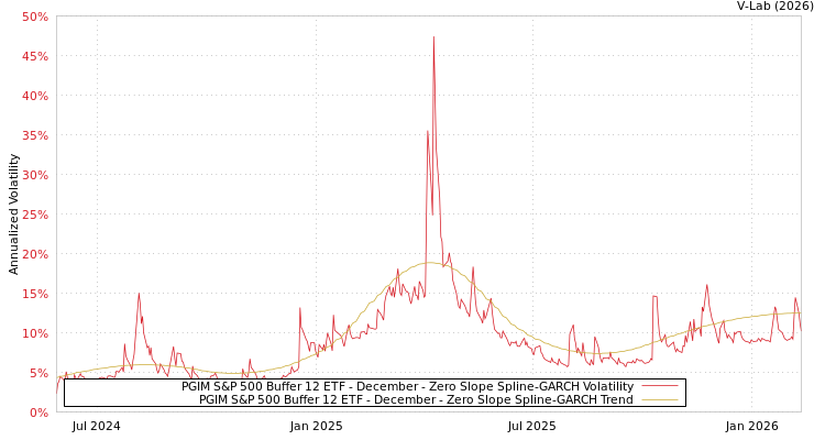 graph of PGIM S&P 500 Buffer 12 ETF - December S0GARCH