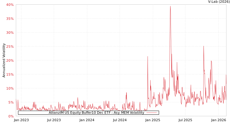 graph of AllianzIM US Equity Buffer10 Dec ETF AMEM