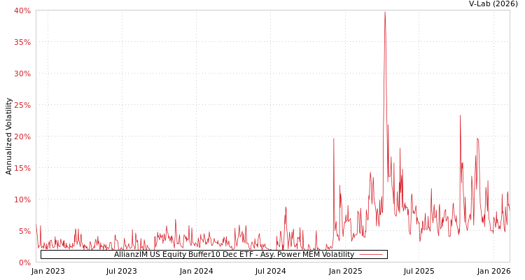 graph of AllianzIM US Equity Buffer10 Dec ETF APMEM