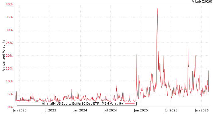graph of AllianzIM US Equity Buffer10 Dec ETF MEM
