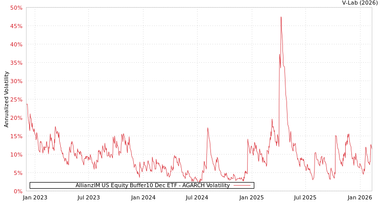 graph of AllianzIM US Equity Buffer10 Dec ETF AGARCH