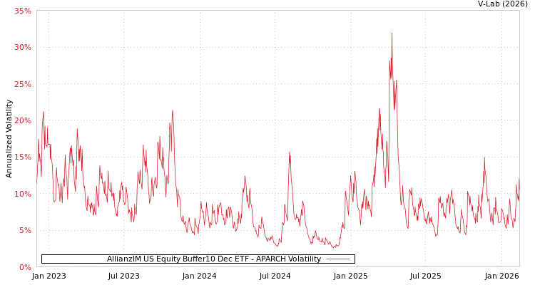 graph of AllianzIM US Equity Buffer10 Dec ETF APARCH