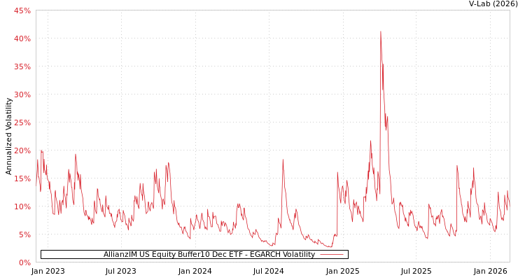 graph of AllianzIM US Equity Buffer10 Dec ETF EGARCH
