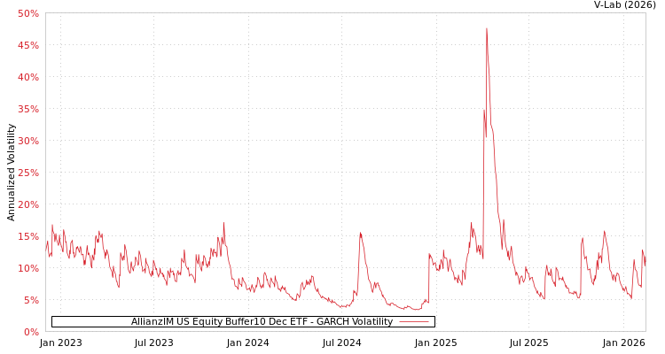 graph of AllianzIM US Equity Buffer10 Dec ETF GARCH