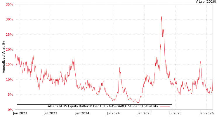 graph of AllianzIM US Equity Buffer10 Dec ETF GAS-GARCH-T