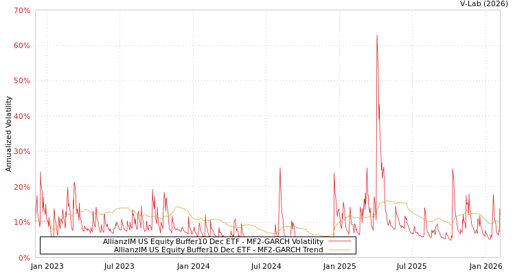 graph of AllianzIM US Equity Buffer10 Dec ETF MF2-GARCH
