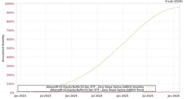 graph of AllianzIM US Equity Buffer10 Dec ETF S0GARCH