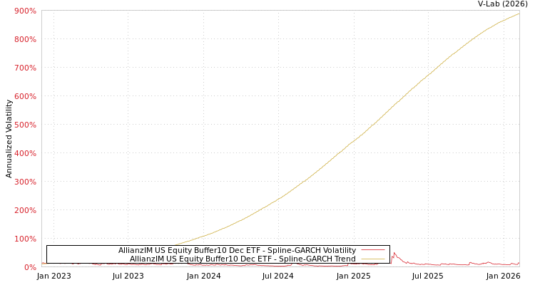 graph of AllianzIM US Equity Buffer10 Dec ETF SGARCH
