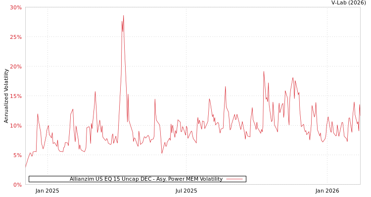 graph of Allianzim US EQ 15 Uncap DEC APMEM