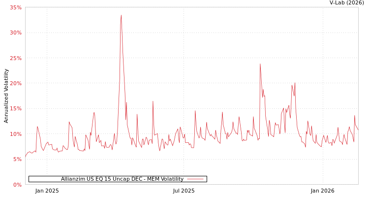 graph of Allianzim US EQ 15 Uncap DEC MEM