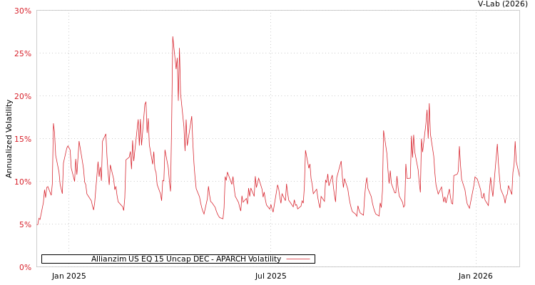 graph of Allianzim US EQ 15 Uncap DEC APARCH