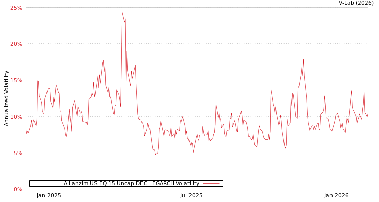 graph of Allianzim US EQ 15 Uncap DEC EGARCH