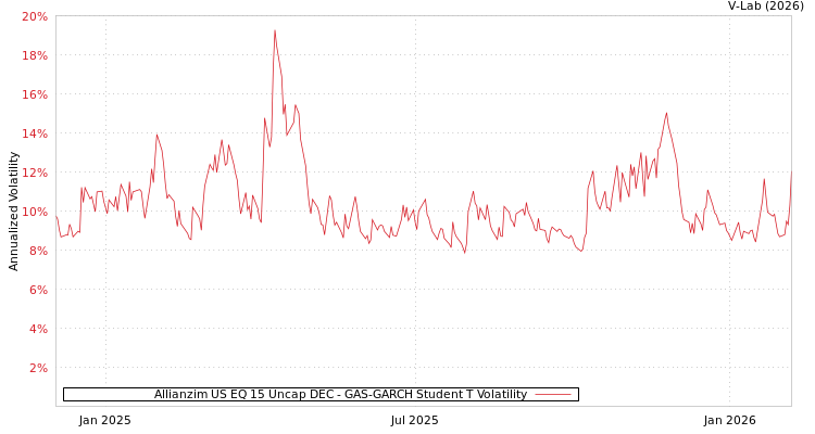 graph of Allianzim US EQ 15 Uncap DEC GAS-GARCH-T
