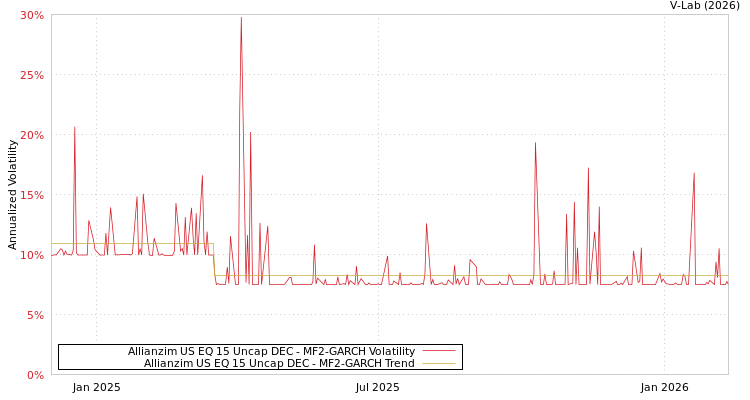 graph of Allianzim US EQ 15 Uncap DEC MF2-GARCH