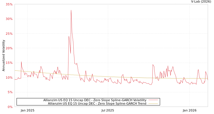 graph of Allianzim US EQ 15 Uncap DEC S0GARCH