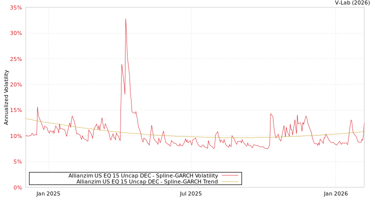 graph of Allianzim US EQ 15 Uncap DEC SGARCH
