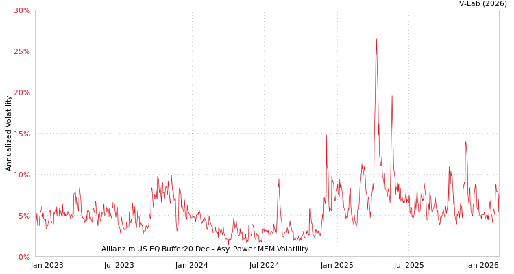 graph of Allianzim US EQ Buffer20 Dec APMEM