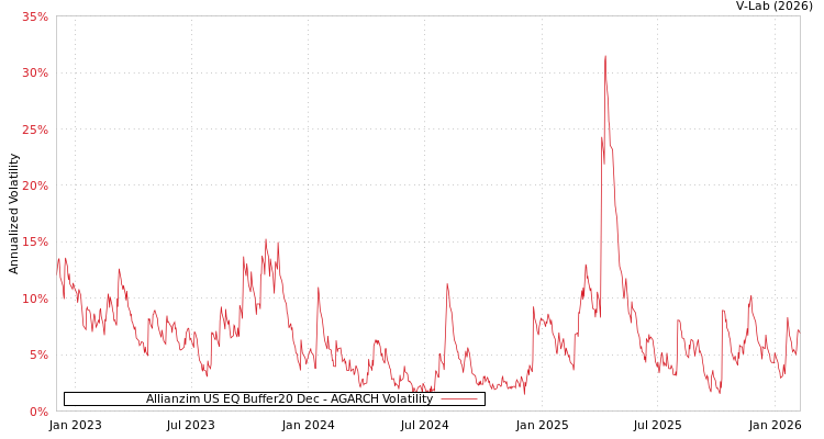 graph of Allianzim US EQ Buffer20 Dec AGARCH