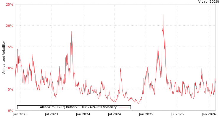 graph of Allianzim US EQ Buffer20 Dec APARCH